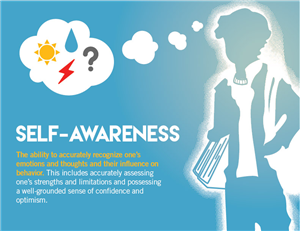 Self- Awareness Self- Awareness